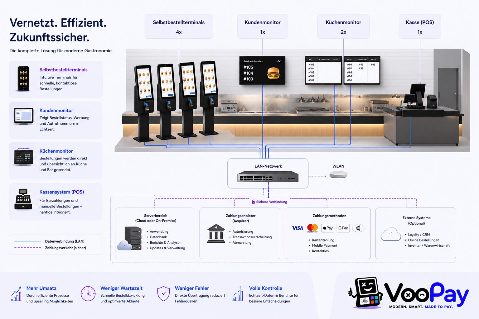 Vernetztes VooPay Gesamtsystem